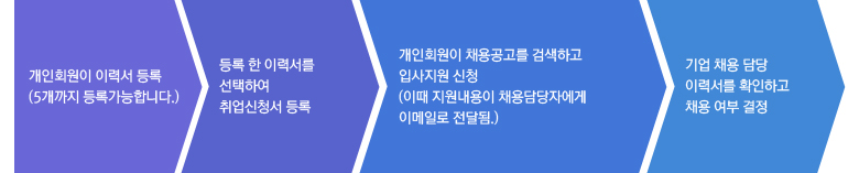 
����ȸ���� �̷¼� ��� 
(5������ ��ϰ����մϴ�.) 

> 

��� �� �̷¼��� 
�����Ͽ� 
�����û�� ��� 

> 

����ȸ���� ä������� �˻��ϰ� 
�Ի����� ��û 
(�̶� ���������� ä�����ڿ��� 
�̸��Ϸ� ���޵�.) 

> 

��� ä�� ��� 
�̷¼��� Ȯ���ϰ� 
ä�� ���� ����
